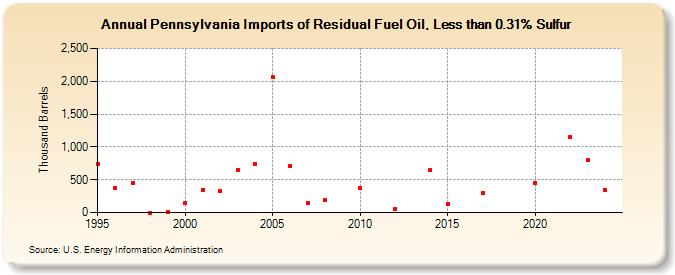 Pennsylvania Imports of Residual Fuel Oil, Less than 0.31% Sulfur (Thousand Barrels)