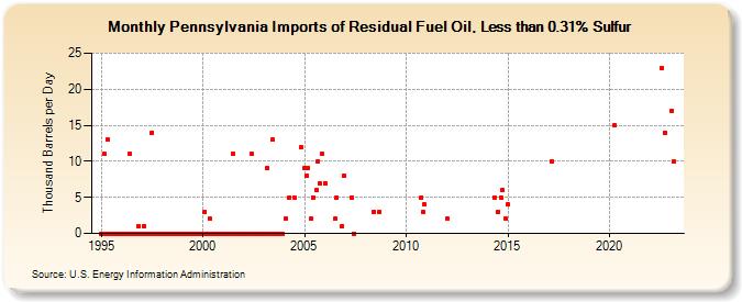 Pennsylvania Imports of Residual Fuel Oil, Less than 0.31% Sulfur (Thousand Barrels per Day)