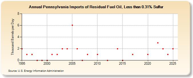 Pennsylvania Imports of Residual Fuel Oil, Less than 0.31% Sulfur (Thousand Barrels per Day)