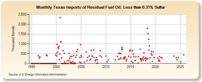Texas Imports of Residual Fuel Oil, Less than 0.31% Sulfur (Thousand Barrels)