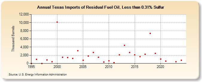 Texas Imports of Residual Fuel Oil, Less than 0.31% Sulfur (Thousand Barrels)