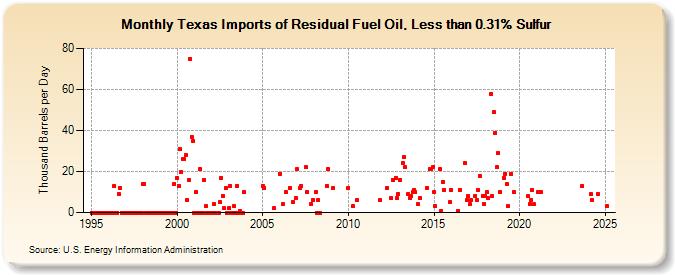 Texas Imports of Residual Fuel Oil, Less than 0.31% Sulfur (Thousand Barrels per Day)