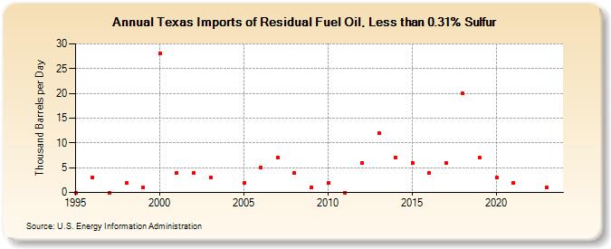 Texas Imports of Residual Fuel Oil, Less than 0.31% Sulfur (Thousand Barrels per Day)