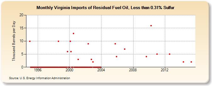 Virginia Imports of Residual Fuel Oil, Less than 0.31% Sulfur (Thousand Barrels per Day)