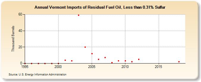 Vermont Imports of Residual Fuel Oil, Less than 0.31% Sulfur (Thousand Barrels)
