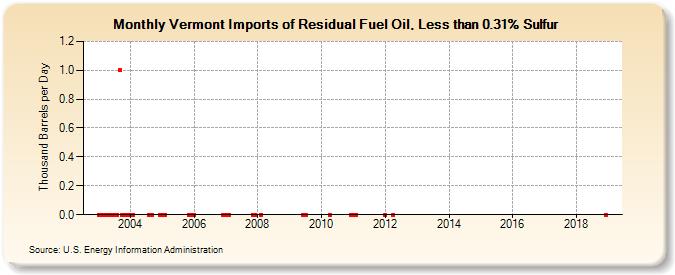 Vermont Imports of Residual Fuel Oil, Less than 0.31% Sulfur (Thousand Barrels per Day)