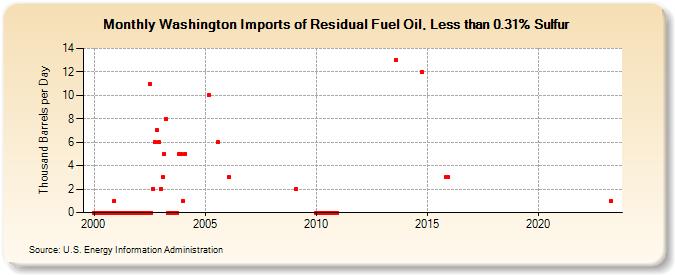 Washington Imports of Residual Fuel Oil, Less than 0.31% Sulfur (Thousand Barrels per Day)