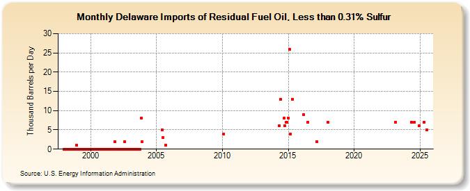 Delaware Imports of Residual Fuel Oil, Less than 0.31% Sulfur (Thousand Barrels per Day)