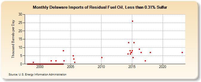 Delaware Imports of Residual Fuel Oil, Less than 0.31% Sulfur (Thousand Barrels per Day)