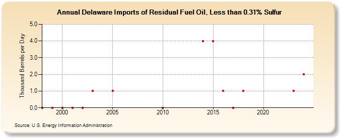 Delaware Imports of Residual Fuel Oil, Less than 0.31% Sulfur (Thousand Barrels per Day)