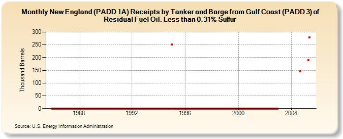 New England (PADD 1A) Receipts by Tanker and Barge from Gulf Coast (PADD 3) of Residual Fuel Oil, Less than 0.31% Sulfur (Thousand Barrels)
