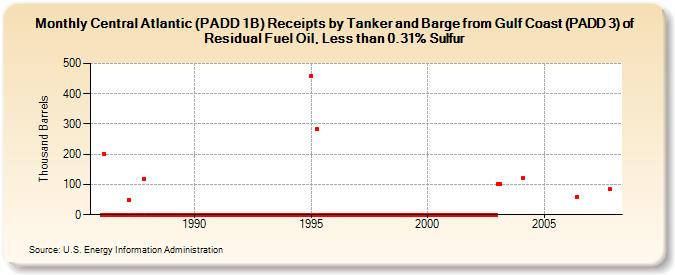 Central Atlantic (PADD 1B) Receipts by Tanker and Barge from Gulf Coast (PADD 3) of Residual Fuel Oil, Less than 0.31% Sulfur (Thousand Barrels)
