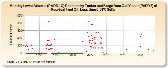 Lower Atlantic (PADD 1C) Receipts by Tanker and Barge from Gulf Coast (PADD 3) of Residual Fuel Oil, Less than 0.31% Sulfur (Thousand Barrels)
