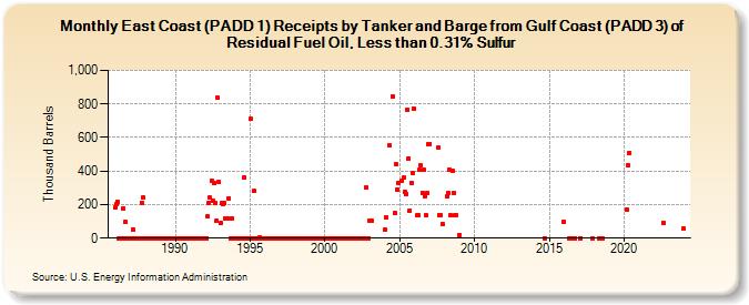 East Coast (PADD 1) Receipts by Tanker and Barge from Gulf Coast (PADD 3) of Residual Fuel Oil, Less than 0.31% Sulfur (Thousand Barrels)