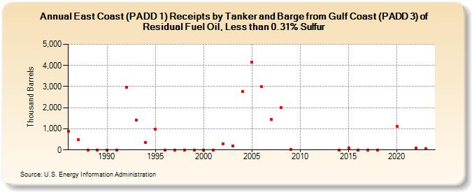 East Coast (PADD 1) Receipts by Tanker and Barge from Gulf Coast (PADD 3) of Residual Fuel Oil, Less than 0.31% Sulfur (Thousand Barrels)