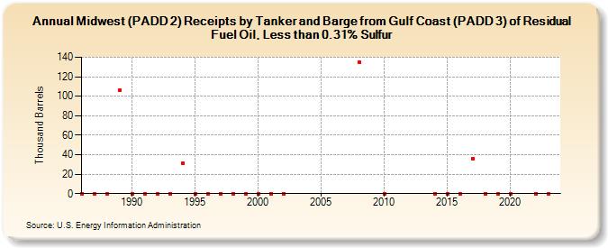 Midwest (PADD 2) Receipts by Tanker and Barge from Gulf Coast (PADD 3) of Residual Fuel Oil, Less than 0.31% Sulfur (Thousand Barrels)