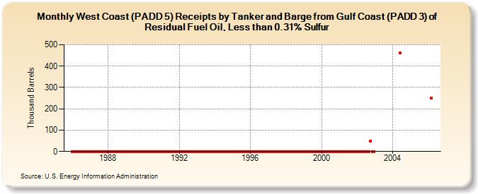 West Coast (PADD 5) Receipts by Tanker and Barge from Gulf Coast (PADD 3) of Residual Fuel Oil, Less than 0.31% Sulfur (Thousand Barrels)