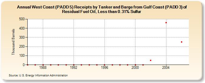 West Coast (PADD 5) Receipts by Tanker and Barge from Gulf Coast (PADD 3) of Residual Fuel Oil, Less than 0.31% Sulfur (Thousand Barrels)