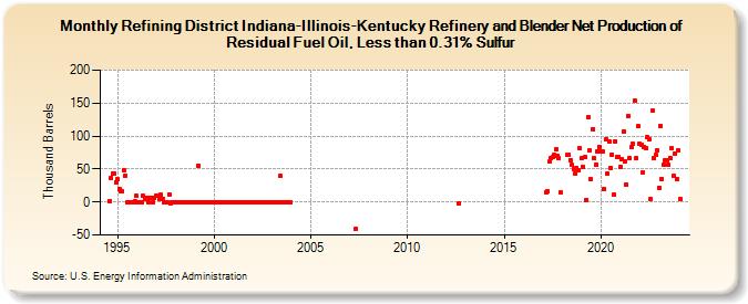 Refining District Indiana-Illinois-Kentucky Refinery and Blender Net Production of Residual Fuel Oil, Less than 0.31% Sulfur (Thousand Barrels)