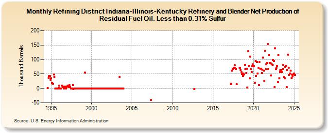 Refining District Indiana-Illinois-Kentucky Refinery and Blender Net Production of Residual Fuel Oil, Less than 0.31% Sulfur (Thousand Barrels)