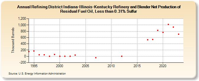 Refining District Indiana-Illinois-Kentucky Refinery and Blender Net Production of Residual Fuel Oil, Less than 0.31% Sulfur (Thousand Barrels)