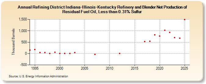 Refining District Indiana-Illinois-Kentucky Refinery and Blender Net Production of Residual Fuel Oil, Less than 0.31% Sulfur (Thousand Barrels)