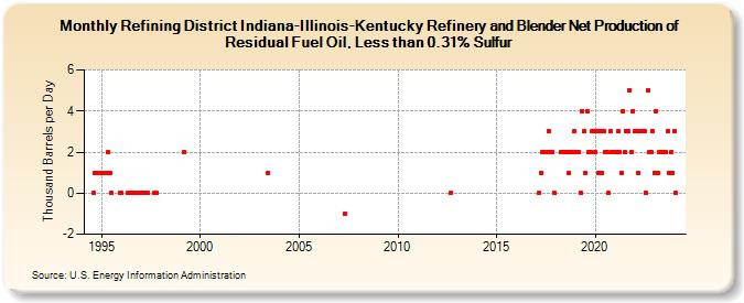 Refining District Indiana-Illinois-Kentucky Refinery and Blender Net Production of Residual Fuel Oil, Less than 0.31% Sulfur (Thousand Barrels per Day)
