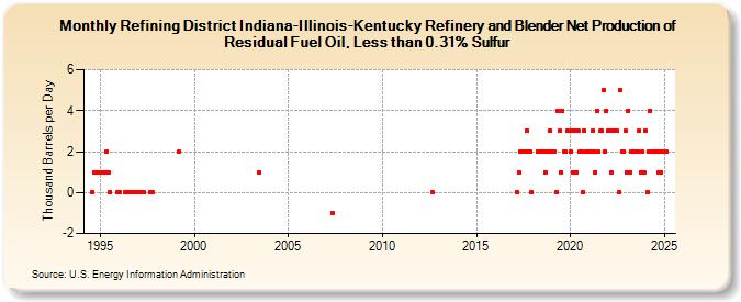 Refining District Indiana-Illinois-Kentucky Refinery and Blender Net Production of Residual Fuel Oil, Less than 0.31% Sulfur (Thousand Barrels per Day)