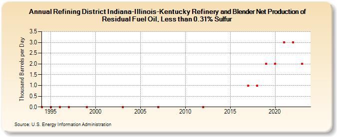Refining District Indiana-Illinois-Kentucky Refinery and Blender Net Production of Residual Fuel Oil, Less than 0.31% Sulfur (Thousand Barrels per Day)