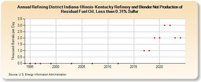 Refining District Indiana-Illinois-Kentucky Refinery and Blender Net Production of Residual Fuel Oil, Less than 0.31% Sulfur (Thousand Barrels per Day)