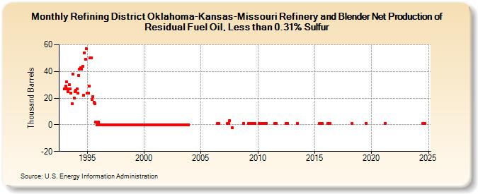 Refining District Oklahoma-Kansas-Missouri Refinery and Blender Net Production of Residual Fuel Oil, Less than 0.31% Sulfur (Thousand Barrels)