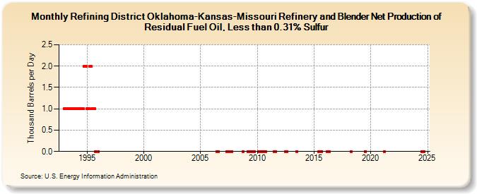 Refining District Oklahoma-Kansas-Missouri Refinery and Blender Net Production of Residual Fuel Oil, Less than 0.31% Sulfur (Thousand Barrels per Day)