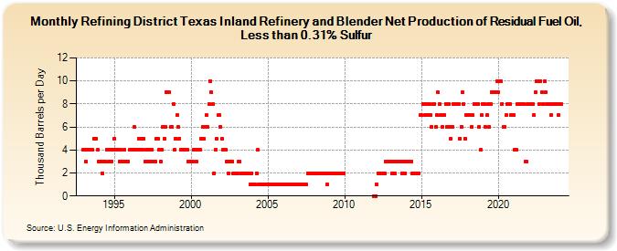 Refining District Texas Inland Refinery and Blender Net Production of Residual Fuel Oil, Less than 0.31% Sulfur (Thousand Barrels per Day)