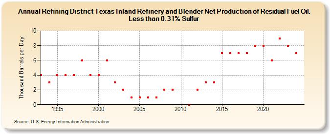 Refining District Texas Inland Refinery and Blender Net Production of Residual Fuel Oil, Less than 0.31% Sulfur (Thousand Barrels per Day)