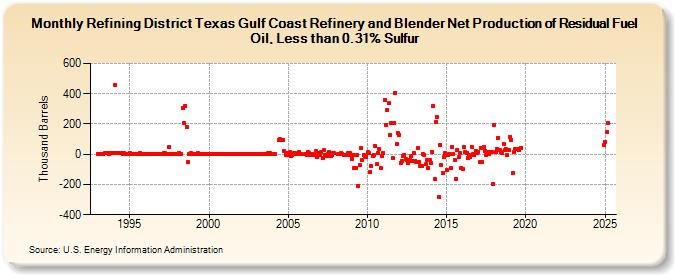 Refining District Texas Gulf Coast Refinery and Blender Net Production of Residual Fuel Oil, Less than 0.31% Sulfur (Thousand Barrels)