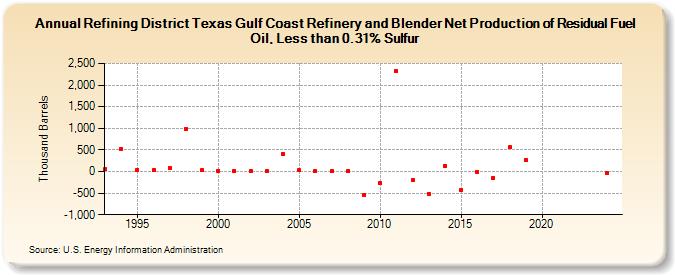 Refining District Texas Gulf Coast Refinery and Blender Net Production of Residual Fuel Oil, Less than 0.31% Sulfur (Thousand Barrels)