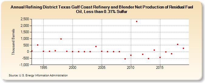 Refining District Texas Gulf Coast Refinery and Blender Net Production of Residual Fuel Oil, Less than 0.31% Sulfur (Thousand Barrels)