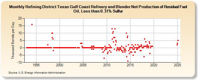 Refining District Texas Gulf Coast Refinery and Blender Net Production of Residual Fuel Oil, Less than 0.31% Sulfur (Thousand Barrels per Day)