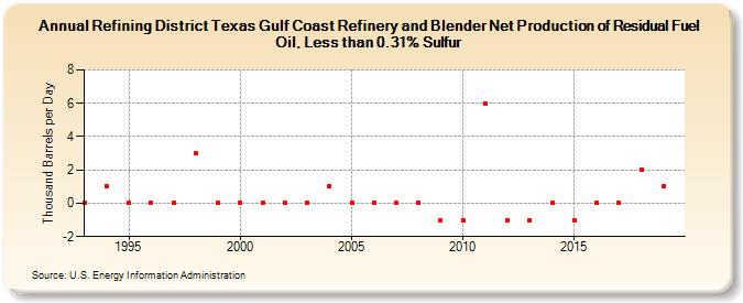 Refining District Texas Gulf Coast Refinery and Blender Net Production of Residual Fuel Oil, Less than 0.31% Sulfur (Thousand Barrels per Day)
