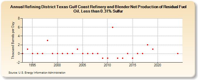 Refining District Texas Gulf Coast Refinery and Blender Net Production of Residual Fuel Oil, Less than 0.31% Sulfur (Thousand Barrels per Day)