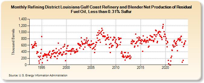 Refining District Louisiana Gulf Coast Refinery and Blender Net Production of Residual Fuel Oil, Less than 0.31% Sulfur (Thousand Barrels)