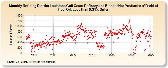 Refining District Louisiana Gulf Coast Refinery and Blender Net Production of Residual Fuel Oil, Less than 0.31% Sulfur (Thousand Barrels)