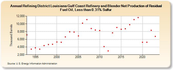 Refining District Louisiana Gulf Coast Refinery and Blender Net Production of Residual Fuel Oil, Less than 0.31% Sulfur (Thousand Barrels)