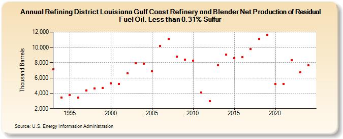 Refining District Louisiana Gulf Coast Refinery and Blender Net Production of Residual Fuel Oil, Less than 0.31% Sulfur (Thousand Barrels)