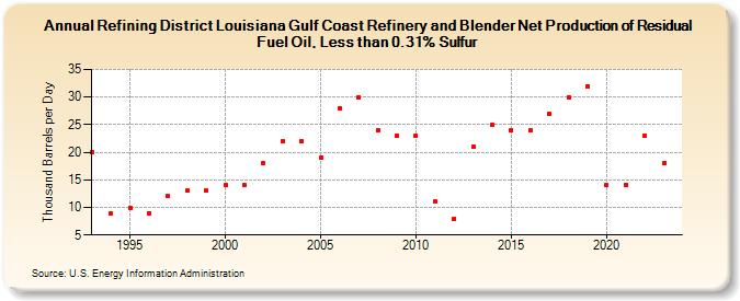 Refining District Louisiana Gulf Coast Refinery and Blender Net Production of Residual Fuel Oil, Less than 0.31% Sulfur (Thousand Barrels per Day)