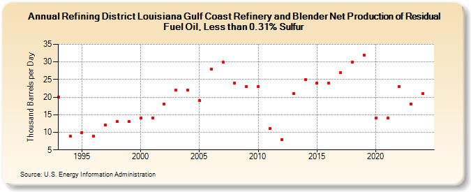 Refining District Louisiana Gulf Coast Refinery and Blender Net Production of Residual Fuel Oil, Less than 0.31% Sulfur (Thousand Barrels per Day)