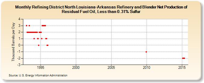 Refining District North Louisiana-Arkansas Refinery and Blender Net Production of Residual Fuel Oil, Less than 0.31% Sulfur (Thousand Barrels per Day)