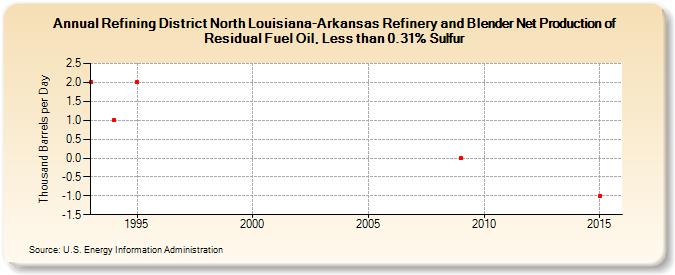 Refining District North Louisiana-Arkansas Refinery and Blender Net Production of Residual Fuel Oil, Less than 0.31% Sulfur (Thousand Barrels per Day)