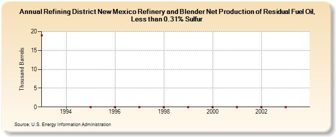Refining District New Mexico Refinery and Blender Net Production of Residual Fuel Oil, Less than 0.31% Sulfur (Thousand Barrels)