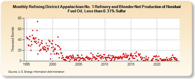 Refining District Appalachian No. 1 Refinery and Blender Net Production of Residual Fuel Oil, Less than 0.31% Sulfur (Thousand Barrels)